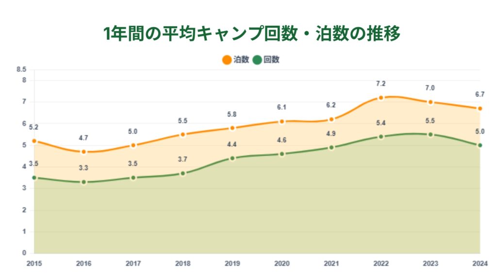 夏のキャンプは敬遠されている？「オートキャンプ白書2025」から読み解く、暑さ対策キャンプ術