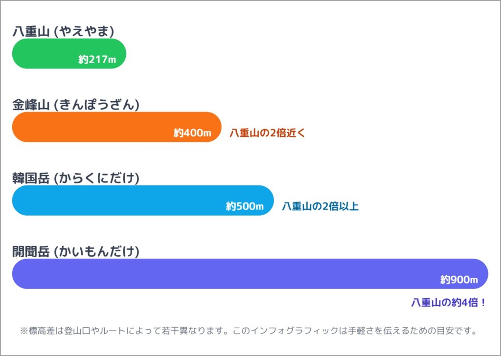 実際に登る「標高差」は意外と見落としがち