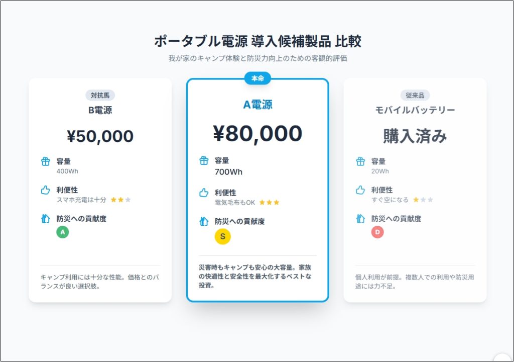 ポータブル電源導入候補製品比較